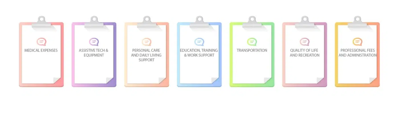 Seven colorful clipboards showing categories of allowable special needs trust expenses, including medical care, assistive technology, personal support, education, transportation, recreation, and professional fees.