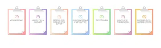 Seven colorful clipboards showing categories of allowable special needs trust expenses, including medical care, assistive technology, personal support, education, transportation, recreation, and professional fees.