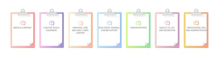 Seven colorful clipboards showing categories of allowable special needs trust expenses, including medical care, assistive technology, personal support, education, transportation, recreation, and professional fees.
